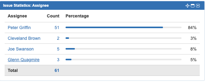 assignees with issues