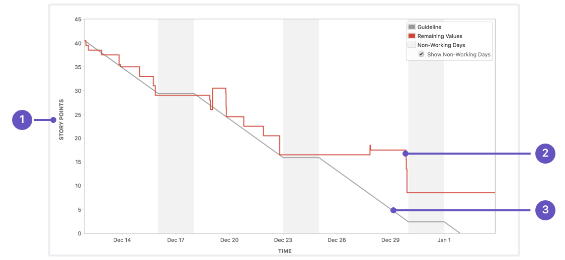 burndown