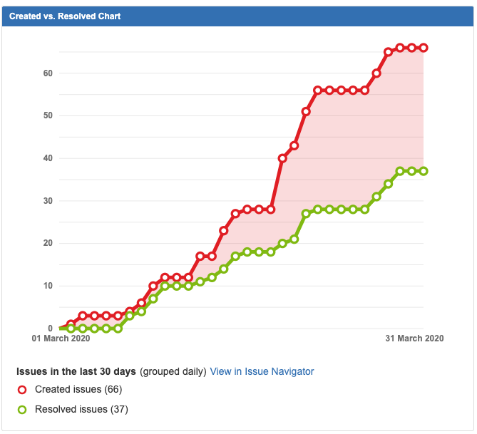 Jira Dashboards for an Agile Project Gary Rafferty