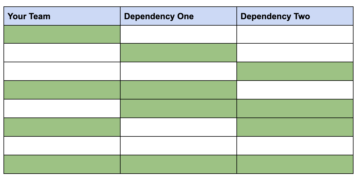 dependencies