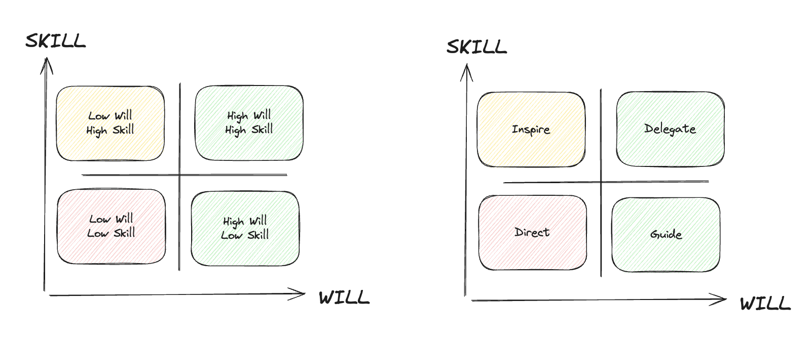 the skill-will matrix